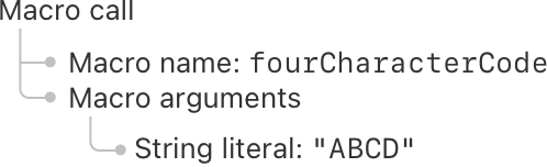 A tree diagram, with a macro call as the root element.  The macro call has a name, fourCharacterCode, and arguments.  The argument is a string literal, ABCD.