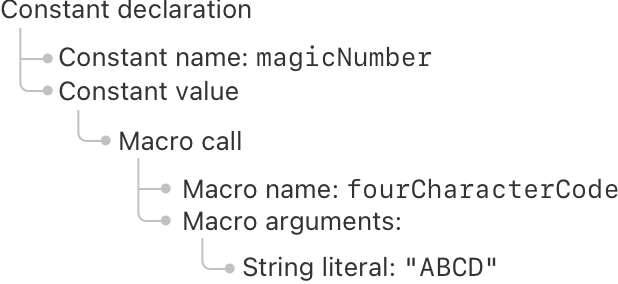 A tree diagram, with a constant as the root element.  The constant has a name, magic number, and a value.  The constant’s value is a macro call.  The macro call has a name, fourCharacterCode, and arguments.  The argument is a string literal, ABCD.