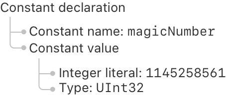 A tree diagram, with a constant as the root element.  The constant has a name, magic number, and a value.  The constant’s value is the integer literal 1145258561