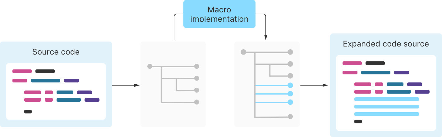 Diagram showing the four steps of expanding macros.  The input is Swift source code.  This becomes a tree, representing the code’s structure.  The macro implementation adds branches to the tree.  The result is Swift source with additional code.