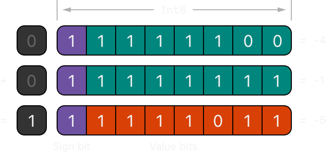 bitshiftSignedAddition~dark
