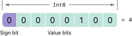 bitshiftSignedFour