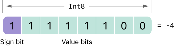 bitshiftSignedMinusFour