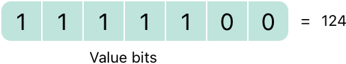 bitshiftSignedMinusFourValue