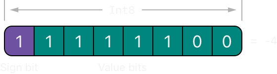 bitshiftSignedMinusFour~dark