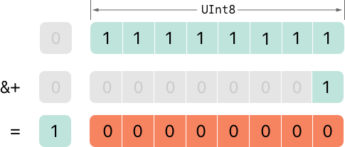 overflowAddition