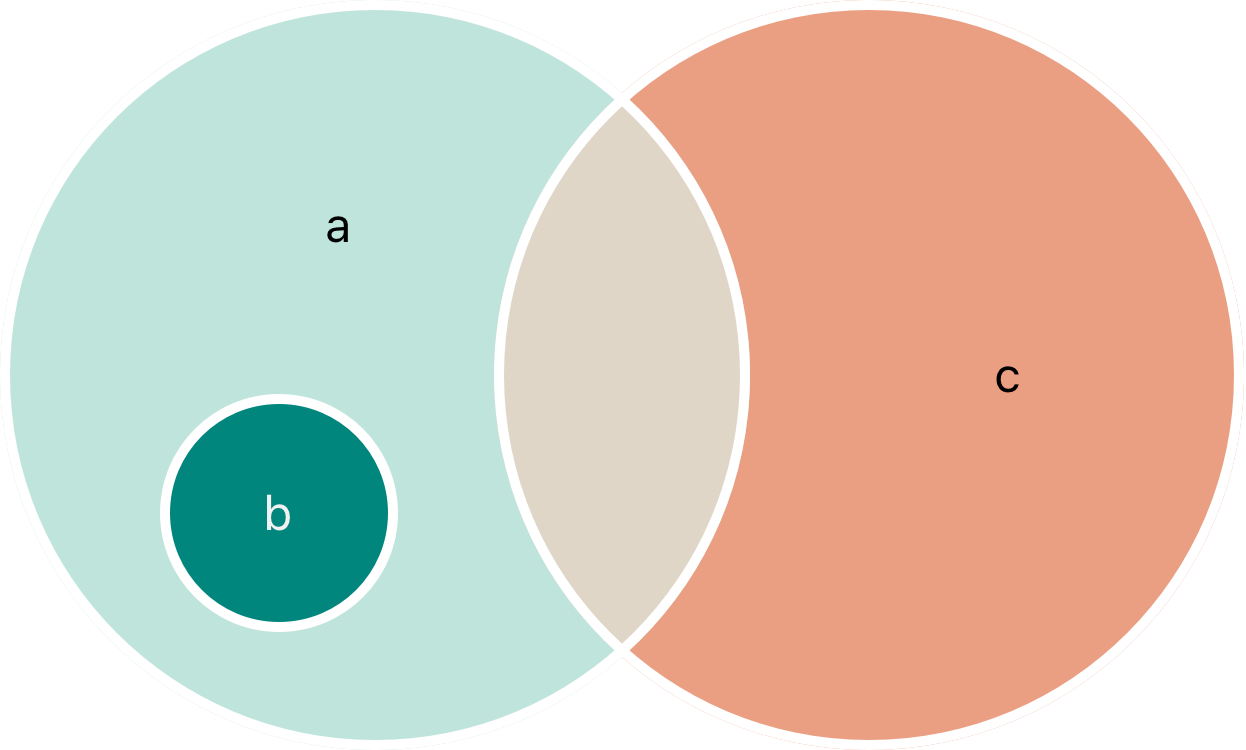 setEulerDiagram