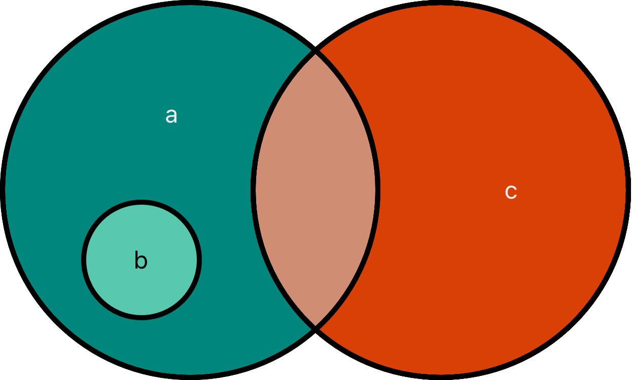 setEulerDiagram~dark
