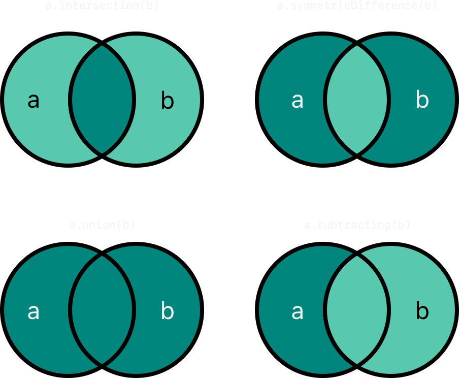 setVennDiagram~dark