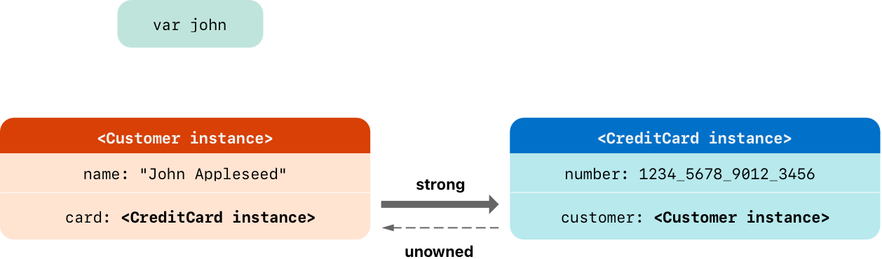 unownedReference02